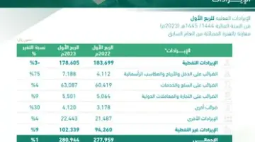 هذا هو السبب الحقيقي لعجز الميدانية السعودية في الربع الأول من 2023