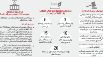 إذا غاب الطالب  20 يوما بدون عذر  يتعرض ولي الأمر لسجن والتعزير